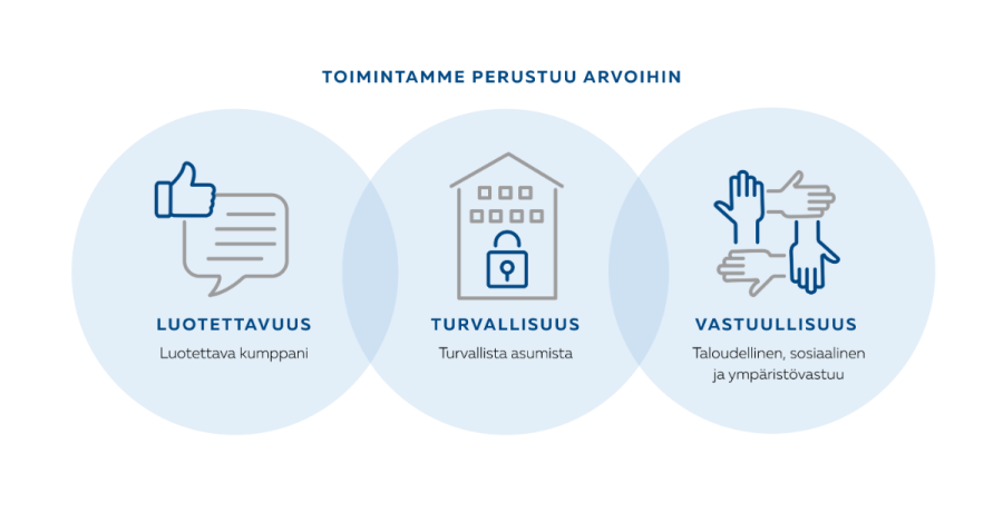 kuvassa kolme ympyrää, joissa luetteltu arvot, joihin toiminta perustuu: Luotettavuu, turvallisuus ja vastuullisuus