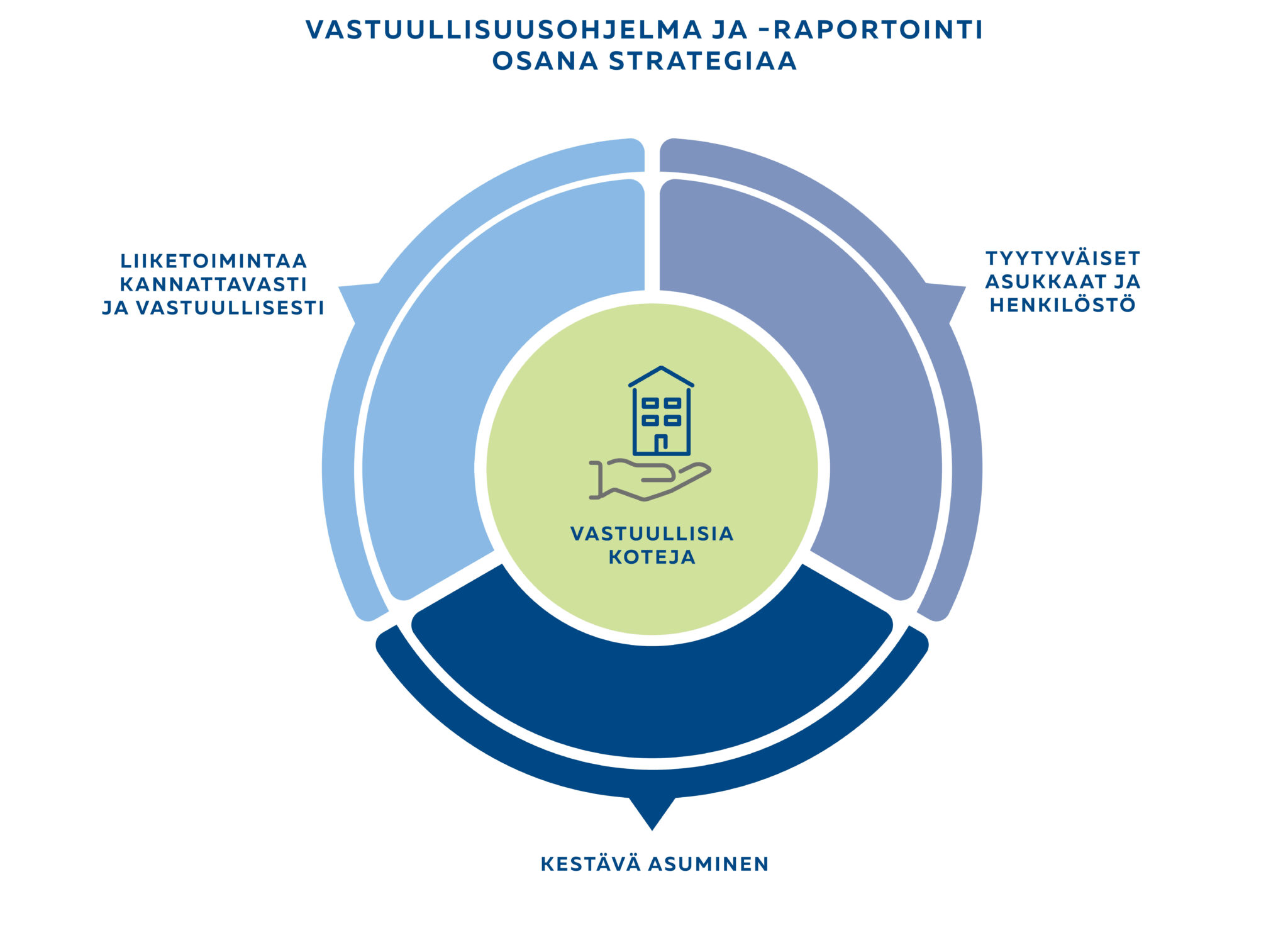 vastuullisuus-kas-asunnot